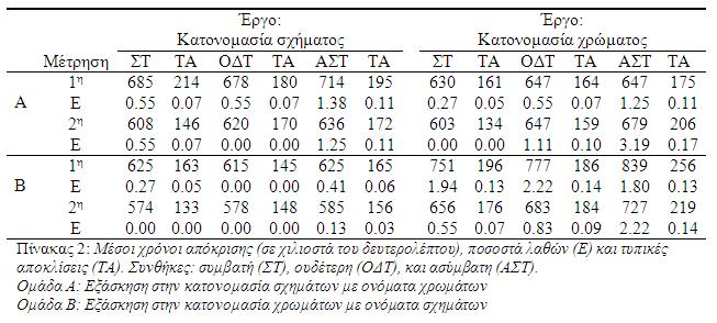 μετά το τέλος της εξάσκησης 12 ημερών, αυτή η διαφορά μεγάλωσε υπέρ της ασύμβατης συνθήκης (679 ms > 647 ms), πράγμα που δείχνει πως η εξάσκηση στην κατονομασία σχημάτων με ονόματα χρωμάτων επηρέασε