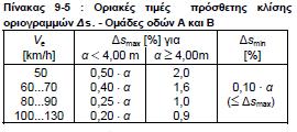 Εφαρμογή 3 : Επικλίσεις