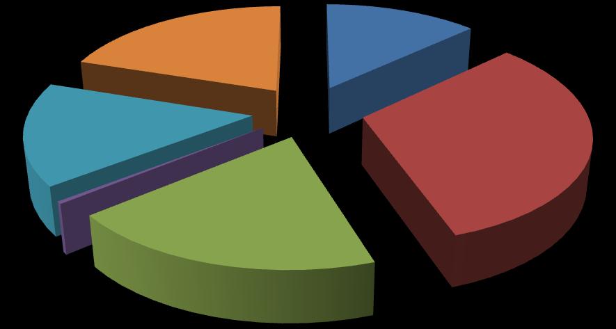 20% 13% 16% 0% 32% Ε_Μικτές ΜΕ_Πρότασης ΜΕ_Εννοιολογικές ΜΕ_Γνώμης Ε_Ποσοτικές Ε_Ποιοτικές 19% Σχήμα 3: Ποσοστά τύπου μελέτης στο σύνολο των συνεδρίων Πίνακας 8: Κατανομή εισηγήσεων ανά τύπο έρευνας,