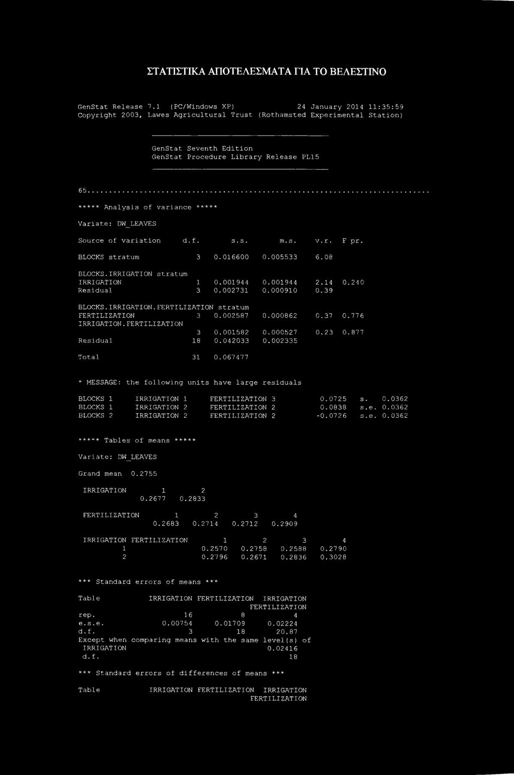 .. ***** Analysis of variance ***** Variate: DW_LEAVES Source of variation d. f. s. s. m. s. v. r. F pr. BLOCKS stratum 3 0.016600 0.005533 6.06 BLOCKS.IRRIGATION stratum IRRIGATION 1 0.001944 0.