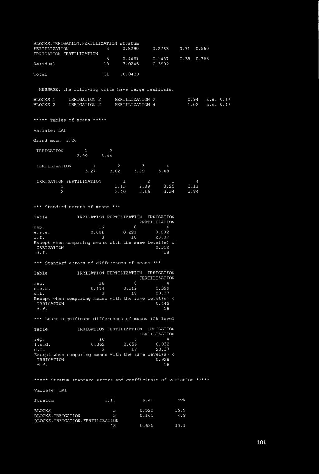 5 3.40 3.16 3.34 4 3.11 3.84 *** Standard errors of means *** Table IRRIGATION IRRIGATION e. s. e. 0.081 0.1 0.8 d.f. 3 18 0.37 Except when comparing means with the same level (s) o: IRRIGATION 0.