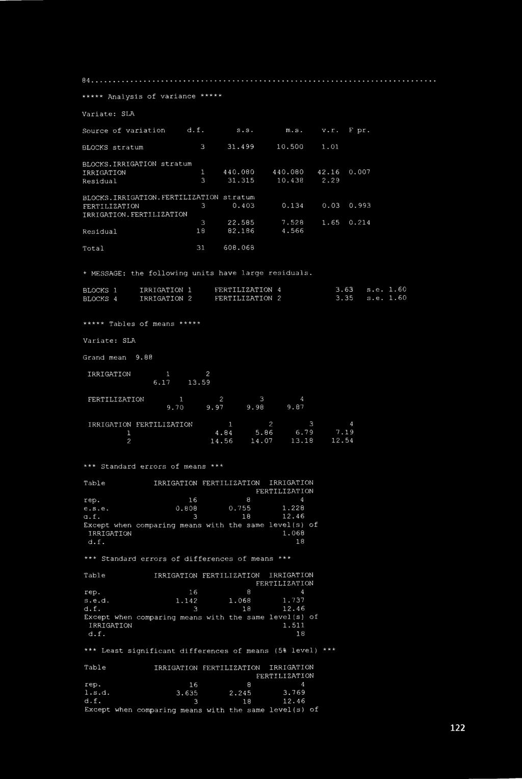 066 * MESSAGE: the following units have large residuals. BLOCKS 1 IRRIGATION 1 BLOCKS 4 IRRIGATION 4 3.63 s.e. 1.60 3.35 s.e. 1.60 ***** Tables of means ***** Variate: SLA Grand mean 9.