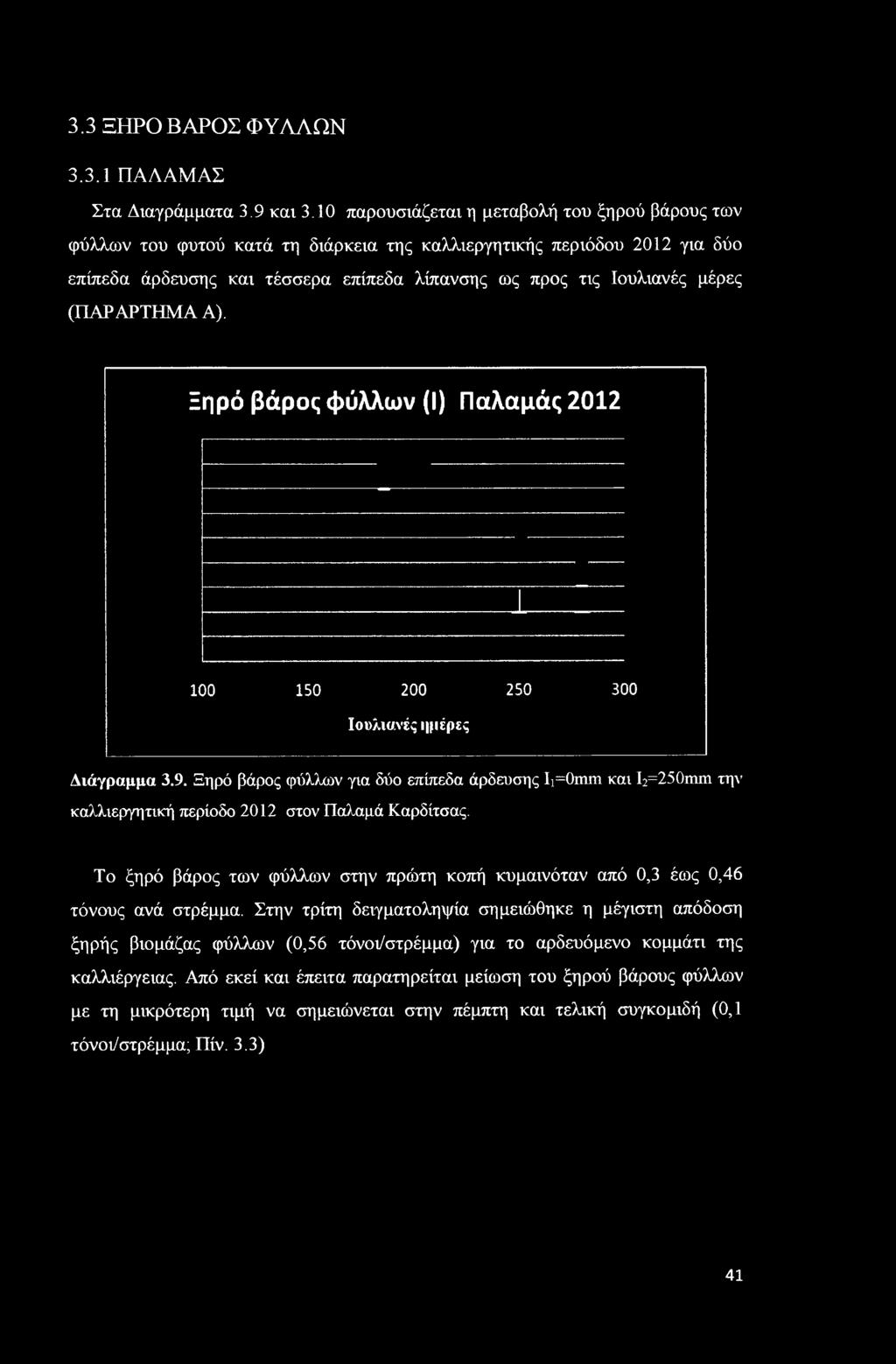 (ΠΑΡΑΡΤΗΜΑ Α). Ξηρό βάρος φύλλων (I) Παλαμάς 01 100 150 00 50 300 Ιουλιανές ημέρες Διάγραμμα 3.9.