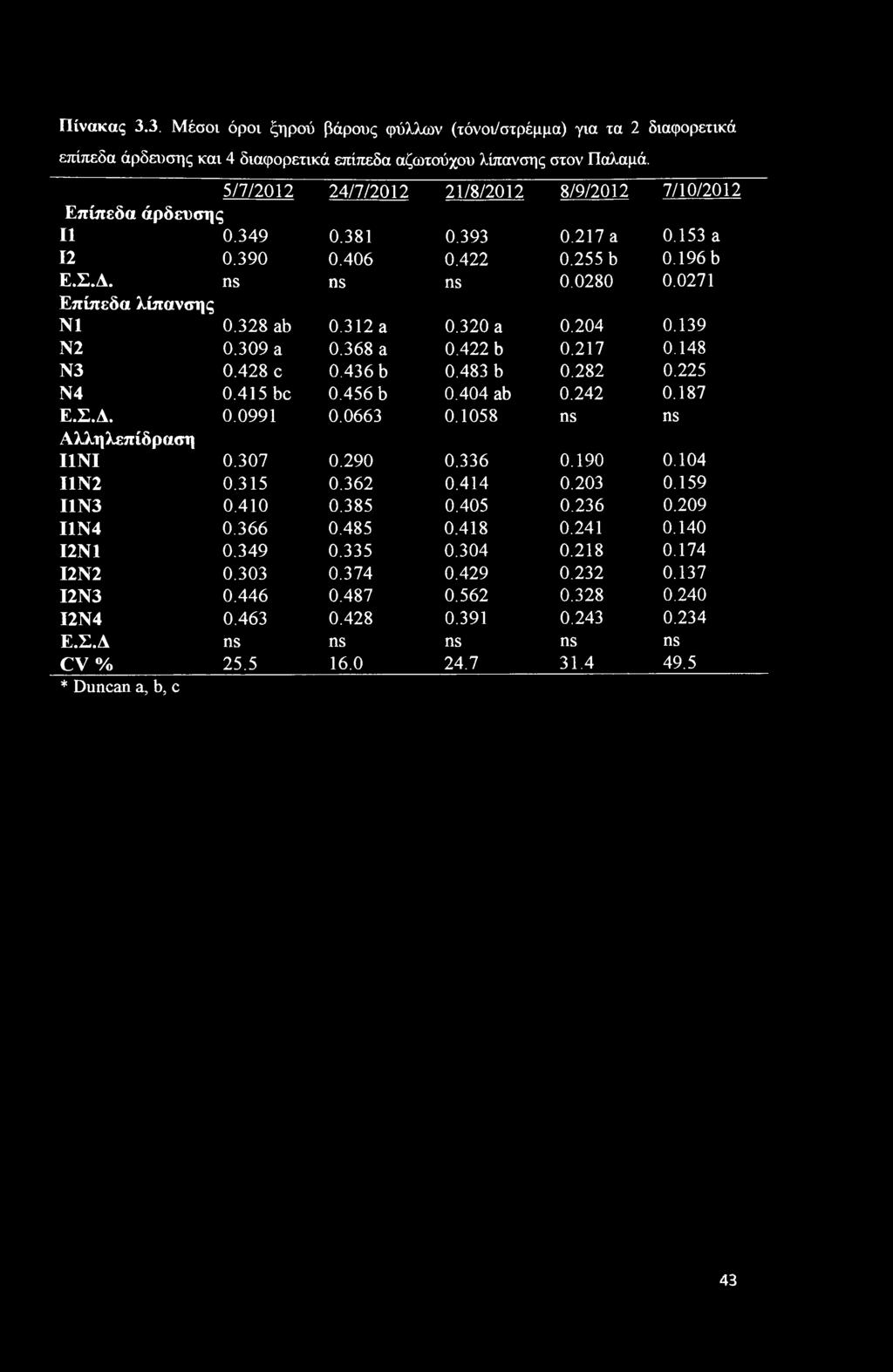 139 Ν 0.309 a 0.368 a 0.4 b 0.17 0.148 Ν3 0.48 c 0.436 b 0.483 b 0.8 0.5 Ν4 0.415 be 0.456 b 0.404 ab 0.4 0.187 Ε.Σ.Δ. 0.0991 0.0663 0.1058 ns ns Αλληλεπίδραση Ι1ΝΙ 0.307 0.90 0.336 0.190 0.104 Ι1Ν 0.