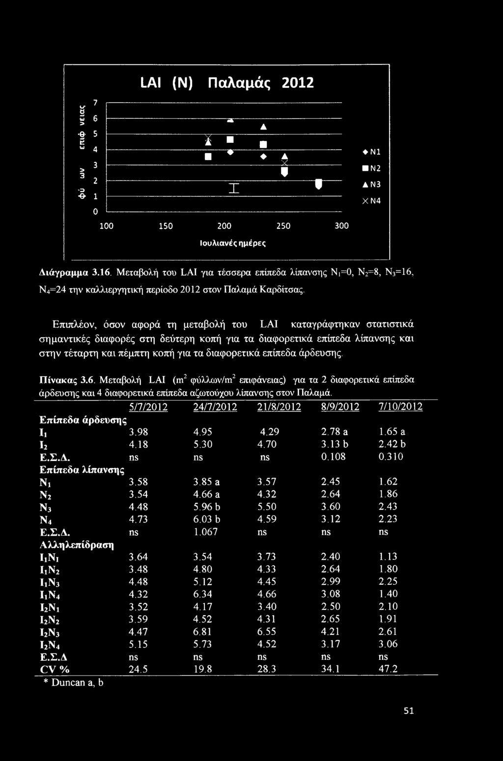 cr w > < u> > 3-3 θ 7 6 5 4 3 1 0 LAI (N) Παλαμάς 01 «5Γ A I A X 9 X 9 100 150 00 50 300 Ιουλιανές ημέρες N1 N AN3 XN4 Διάγραμμα 3.16.