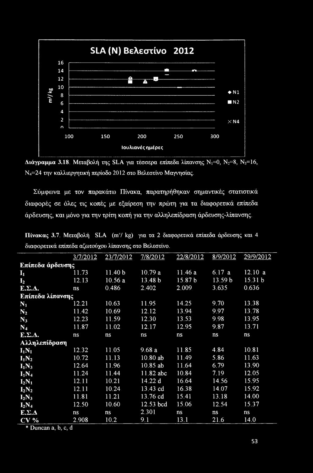 SLA (N) Βελεστίνο 01 16 14 M n 1 αο 10 JSC > 8 6 & pa ~ a ώ u N1 N 4 n XN4 100 150 00 50 300 Ιουλιανές ημέρες Διάγραμμα 3.18.