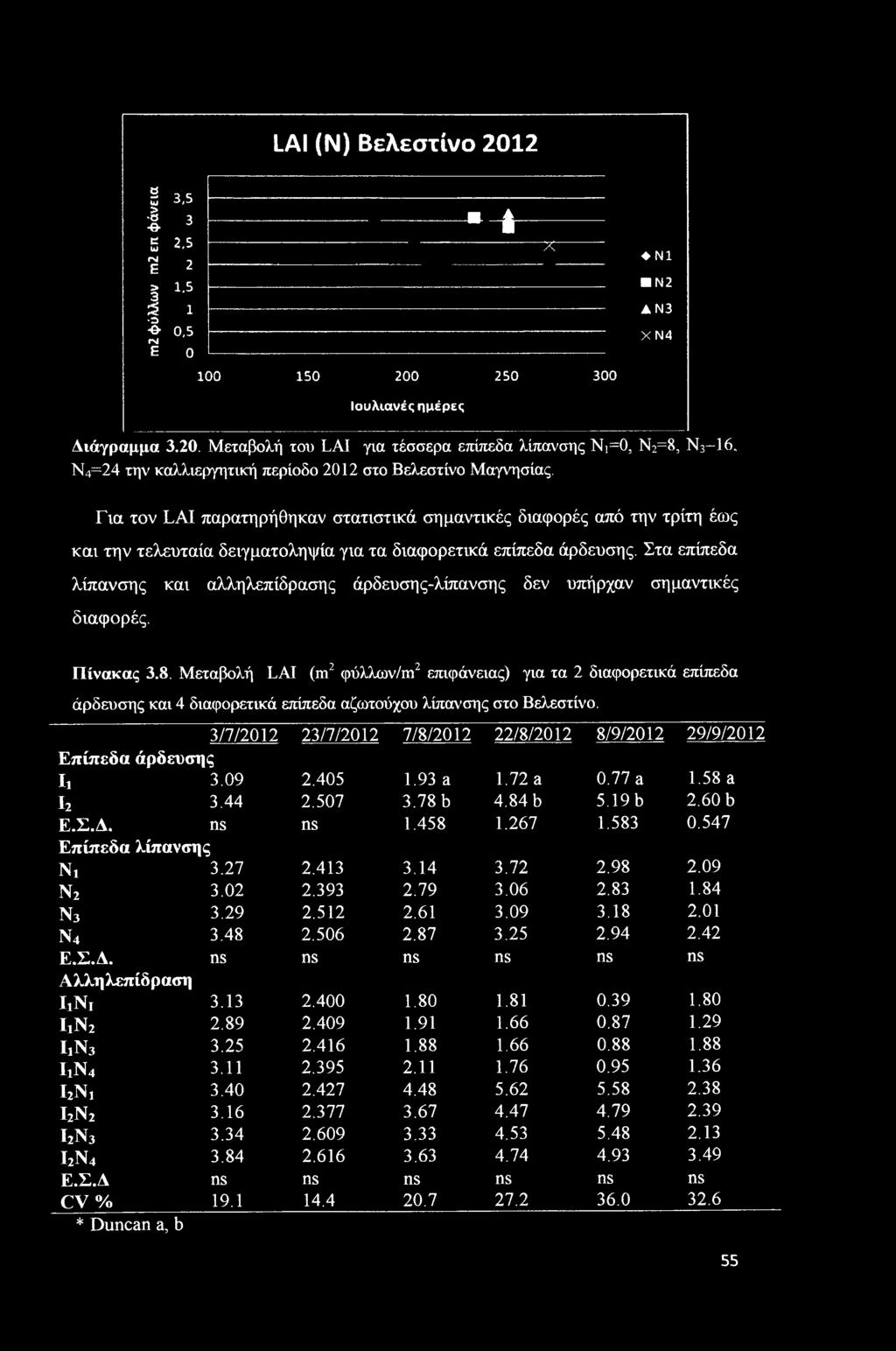 LAI (Ν) Βελεστίνο 01 g UJ > *8 -θ- 3,5 3 e ω,5 ΓΜ ε > 3 1.5 a 1 -=> & 0,5 rvj ε 0 -+ "X" 100 150 00 50 300 N1 N AN3 XN4 Ιουλιανές ημέρες Διάγραμμα 3.0. Μεταβολή του LAI για τέσσερα επίπεδα λίπανσης Νι=0, Ν=8, Ν3-16.