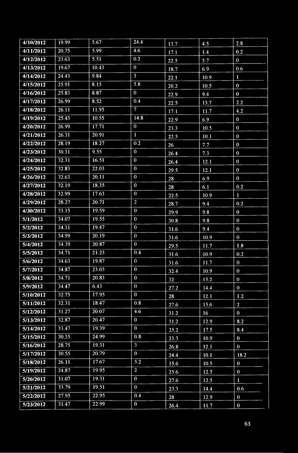 7 0 4/3/01 30.31 9.55 0 6.4 7.3 0 4/4/01 3.31 16.51 0 6.4 1.1 0 4/5/01 3.83.03 0 9.5 1.1 0 4/6/01 3.63 0.11 0 8 6.9 0 4/7/01 3.19 18.35 0 8 6.1 0. 4/8/01 3.99 17.63 0.5 10.9 1 4/9/01 8.7 0.71 8.7 9.