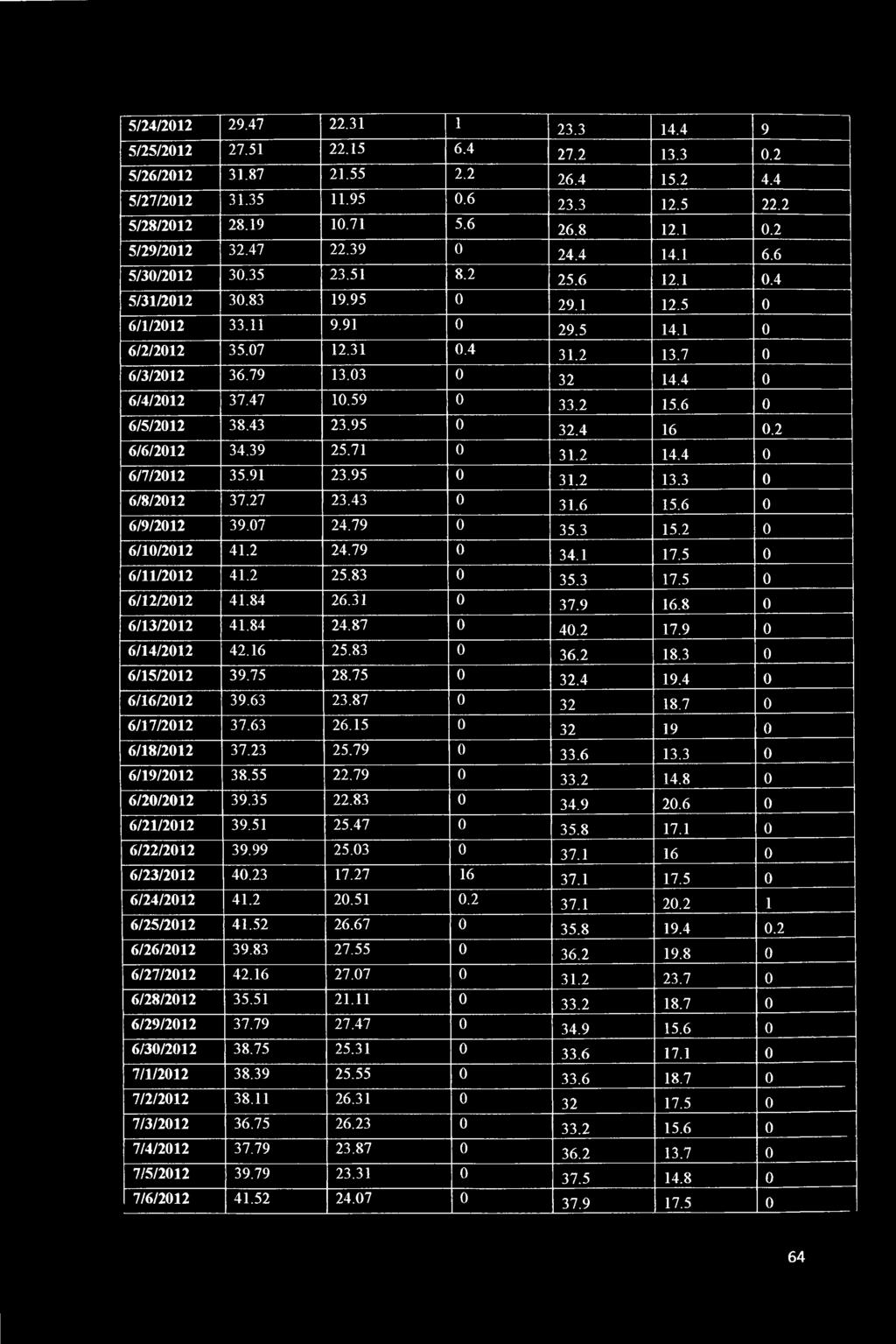 4 16 0. 6/6/01 34.39 5.71 0 31. 14.4 0 6/7/01 35.91 3.95 0 31. 13.3 0 6/8/01 37.7 3.43 0 31.6 15.6 0 6/9/01 39.07 4.79 0 35.3 15. 0 6/10/01 41. 4.79 0 34.1 17.5 0 6/11/01 41. 5.83 0 35.3 17.
