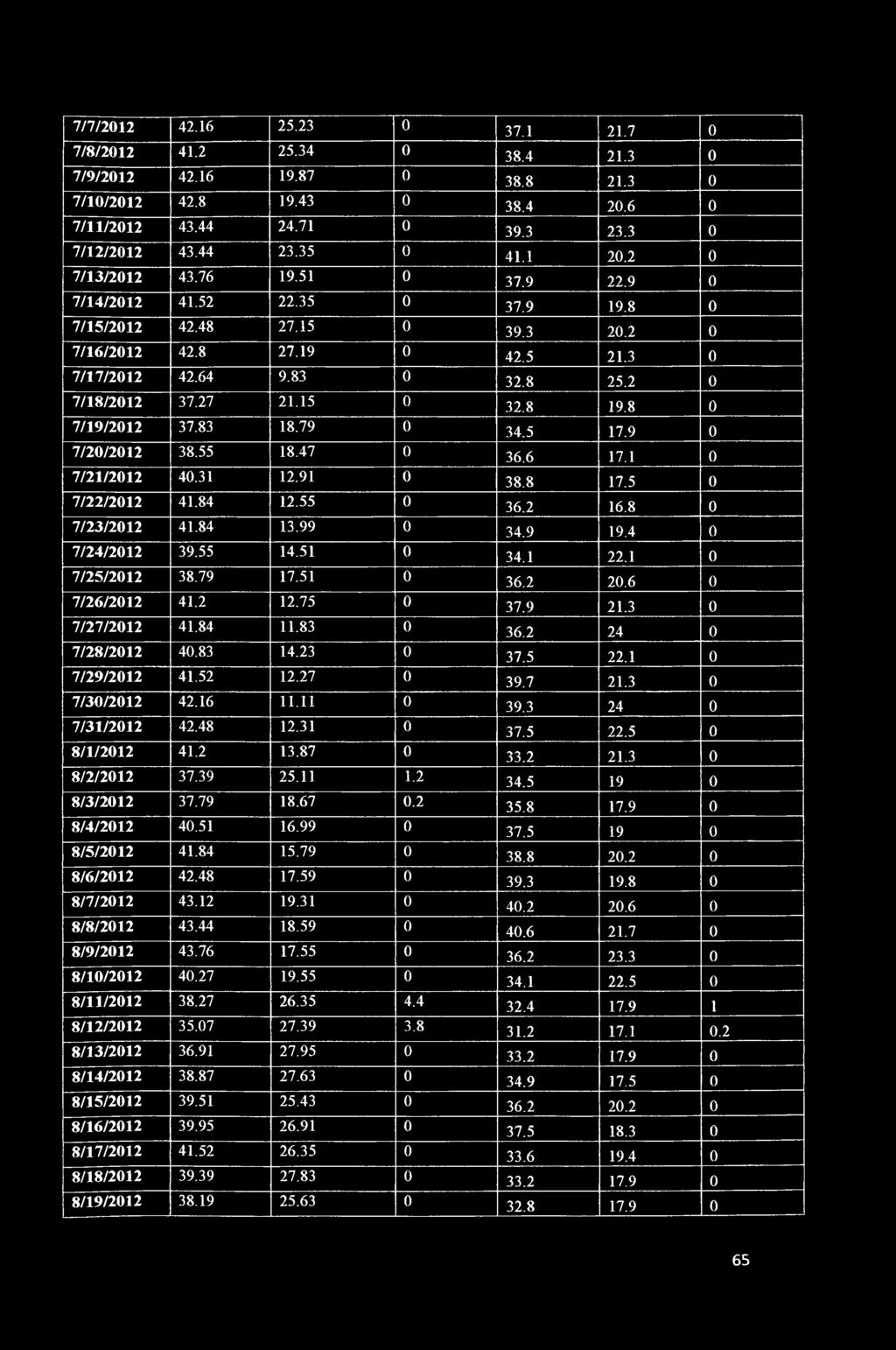 9 0 7/0/01 38.55 18.47 0 36.6 17.1 0 7/1/01 40.31 1.91 0 38.8 17.5 0 7//01 41.84 1.55 0 36. 16.8 0 7/3/01 41.84 13.99 0 34.9 19.4 0 7/4/01 39.55 14.51 0 34.1.1 0 7/5/01 38.79 17.51 0 36. 0.6 0 7/6/01 41.