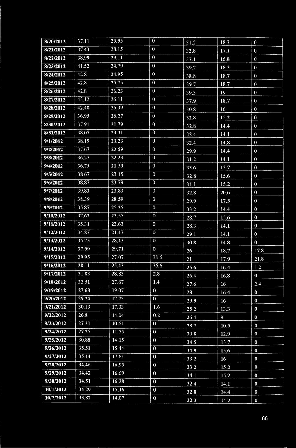 67.59 0 9.9 14.4 0 9/3/01 36.7.3 0 31. 14.1 0 9/4/01 36.75 1.59 0 33.6 13.7 0 9/5/01 38.67 3.15 0 3.8 15.6 0 9/6/01 38.87 3.79 0 34.1 15. 0 9/7/01 39.83 3.83 0 3.8 0.6 0 9/8/01 38.39 8.59 0 9.9 17.