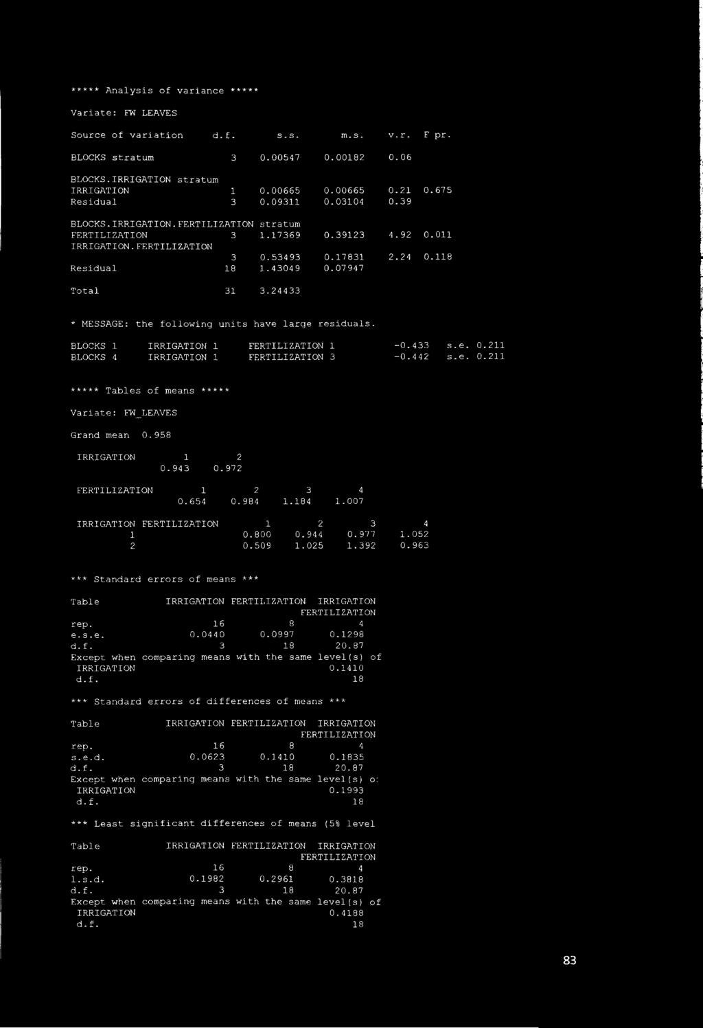 4433 * MESSAGE: the following units have large residuals. BLOCKS 1 BLOCKS 4 IRRIGATION 1 1 IRRIGATION 1 3-0.433 s.e. 0.11-0.44 s.e. 0.11 ***** Tables of means ***** Variate: FW_LEAVES Grand mean 0.