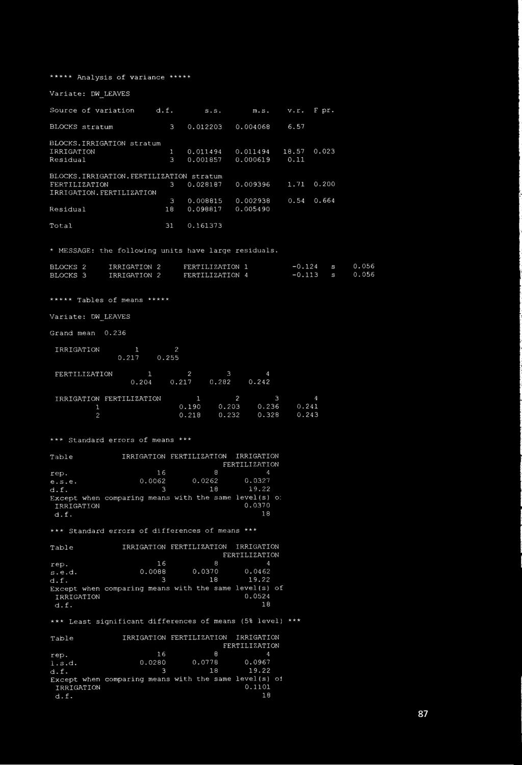161373 * MESSAGE: the following units have large residuals. BLOCKS IRRIGATION 1-0. 14 s BLOCKS 3 IRRIGATION 4-0. 113 s 0.056 0.056 ***** Tables of means ***** Variate: DW_LEAVES Grand mean 0.