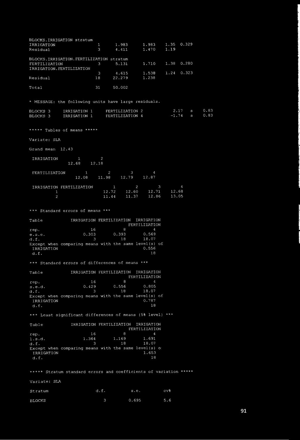 43 IRRIGATION 1 1.68 1.18 1 1.08 3 4 11.98 1.79 1.87 IRRIGATION 1 1 1.7 11.44 3 4 1.60 1.71 1.68 11.37 1.86 13.05 *** Standard errors of means *** Table rep. e. s. e. d. f.