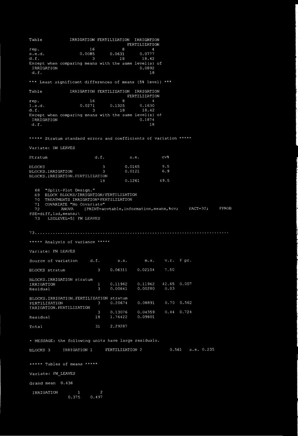1874 ***** Stratum standard errors and coefficients of variation ***** Variate: DW LEAVES Stratum d.f. s.e. cv% BLOCKS 3 0.0165 9.5 BLOCKS. IRRIGATION 3 0.011 6.9 BLOCKS. IRRIGATION. 18 0.161 49.