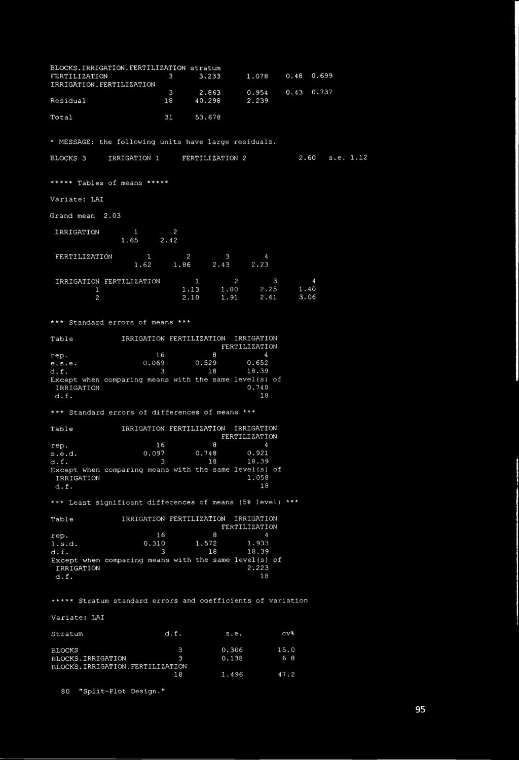 06 *** Standard errors of means *** Table rep. e. s. e. d. f. IRRIGATION IRRIGATION 16 8 4 0.069 0.59 0.65 3 18 18.39 Except when comparing means with the same level(s) of IRRIGATION 0.