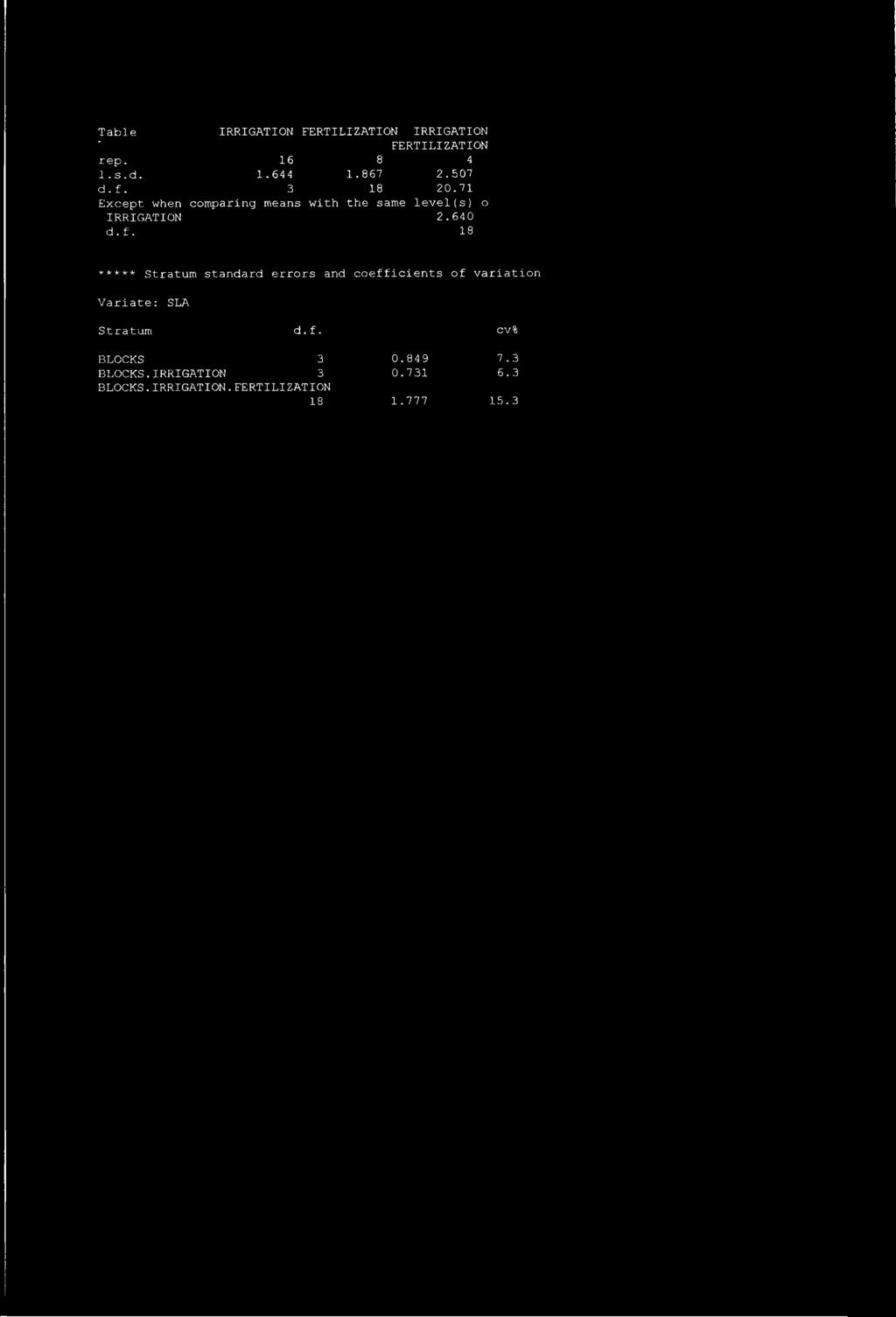 640 ***** Stratum standard errors and coefficients of variation Variate: SLA