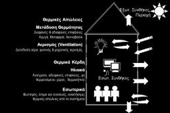 Δικτύων δάπεδα Διανομής Υψηλών Αποδόσεων Συστήματα Ελαχιστοποίηση φορτίων Χρήση συστημάτων υψηλής ενεργειακής απόδοσης