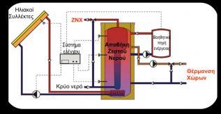 ελέγχου-αυτοματισμοί (πιο πολύπλοκες εγκαταστάσεις από τα ηλιακά ΖΝΧ) Συνδυασμός με ενδοδαπέδια