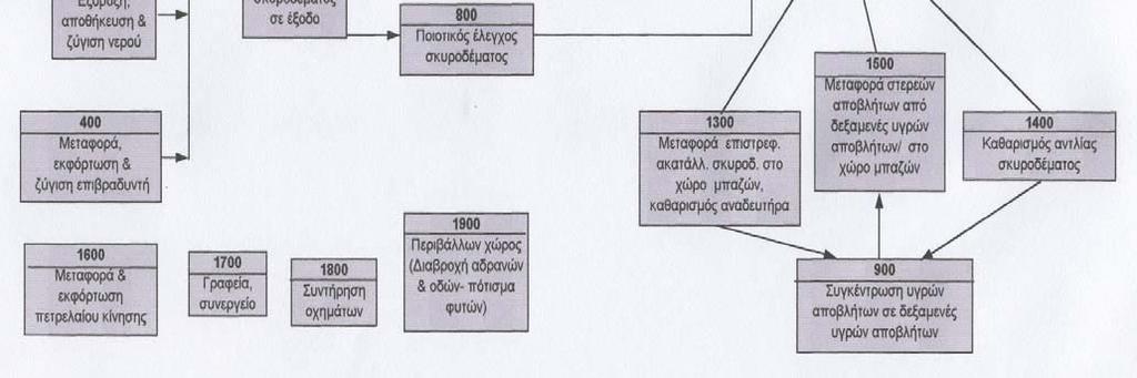 Diagram 2: Inputs and outputs at the stage of ready-mixed concrete production ü στερεά απόβλητα θόρυβος Τα εισαγόμενα και εξαγόμενα στοιχεία στη φάση της παραγωγής ετοίμου σκυροδέματος παρουσιάζονται