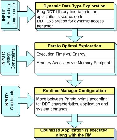 DDTR Adaptive approach Methodology Runtime Manager Input: Jobs: Pareto Points Overheads Decides when to