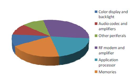 Power consumption