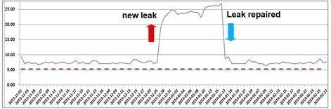 για εντοπισμό επιπέδου διαρροών Εντοπισμός