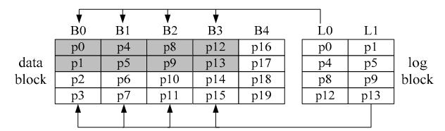 data blocks Β0 και Β1 αντίστοιχα. Οι σελίδες p0 και p4 εγγράφονται στα log blocks με τα οποία σχετίζονται αντίστοιχα. Εικόνα 3.