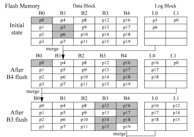 5.5 REF (Recently Evicted First) Buffer Replacement Policy for Flash Storage Devices Τα προβλήματα του λυγισμού των log blocks και της υψηλής συσχέτισης των blocks (Ενότητα 3.