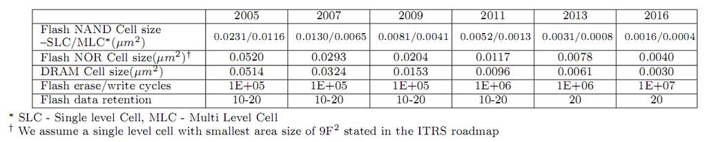 Πίνακας 7.5 : η εξέλιξη της μνήμης Flash και της DRAM Η Εικόνα 7.6 δείχνει την αρχιτεκτονική του συστήματος FlashCache.