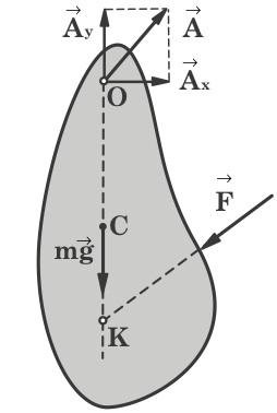 Απόδειξη: Ας δεχθούµε ότι το στερεό σώµα ευρισκόµενο στην θέση ευστα θούς ισορροπίας του δέχεται δύναµη κρούσεως (ωστική δύναµη) F της οποίας ο φορέας διέρχεται από το κέντρο κρούσεως αυτού Κ.