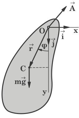 τρου µάζας C του στερεού κάθετα σε σηµείο Ο, που απέχει από το C απόσταση r. Εκτρέπουµε το σώµα από την θέση ευσταθούς ισορρο πίας και το αφήνουµε ελεύθερο.
