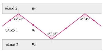 (α) t 1 + 0, 25s (ϐ)t 1 + 0, 5s (γ)t 1 + 1s Να επιλέξετε το γράµµα που αντιστοιχεί στη σωστή απάντηση. Να αιτιολογήσετε την απάντησή σας. [2+6= 8 µονάδες] Β.2. Οι οπτικές είναι ϕτιαγµένες από δύο διαφανή υλικά (1) και (2), έτσι ώστε το εσωτερικό να είναι κύλινδρος και γύρω του το υλικό (2) να είναι οµοαξονικός κοίλος κύλινδρος.