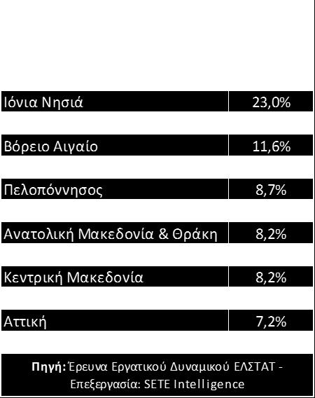 Η ΑΠΑΣΧΟΛΗΣΗ ΣΤΙΣ ΤΟΥΡΙΣΤΙΚΕΣ ΚΑΙ ΣΤΙΣ ΜΗ ΤΟΥΡΙΣΤΙΚΕΣ ΠΕΡΙΦΕΡΕΙΕΣ ΤΗΣ ΧΩΡΑΣ Άνω του 15,9% συμβάλλει ο τουρισμός στην απασχόληση στις 3 νησιωτικές Περιφέρειες της Ελλάδας Το 2016 ο