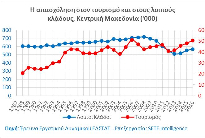 Η ΑΠΑΣΧΟΛΗΣΗ ΣΤΟΝ ΤΟΥΡΙΣΜΟ ΚΑΙ ΣΤΟΥΣ ΛΟΙΠΟΥΣ