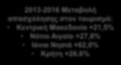 Η ΑΠΑΣΧΟΛΗΣΗ ΣΤΟΝ ΤΟΥΡΙΣΜΟ ΚΑΙ ΣΤΟΥΣ ΛΟΙΠΟΥΣ ΚΛΑΔΟΥΣ ΣΤΟΥΣ ΚΥΡΙΟΤΕΡΟΥΣ ΤΟΥΡΙΣΤΙΚΟΥΣ ΠΡΟΟΡΙΣΜΟΥΣ 2013-2016 Μεταβολή απασχόλησης στον τουρισμό: Κεντρική Μακεδονία +21,5% Νότιο Αιγαίο +27,8% Ιόνια Νησιά