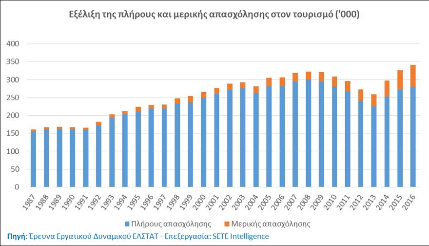 ΑΠΑΣΧΟΛΟΥΜΕΝΟΙ ΠΛΗΡΟΥΣ ΜΕΡΙΚΗΣ ΑΠΑΣΧΟΛΗΣΗΣ ΣΤΟΝ ΤΟΥΡΙΣΜΟ ΚΑΙ ΣΤΟΥΣ ΛΟΙΠΟΥΣ ΚΛΑΔΟΥΣ Η μερική απασχόληση στον τουρισμό αντιστοιχεί στο 17,9% της συνολικής απασχόλησης, όταν στην ΕΕ-28 είναι 32,9% Αυτό