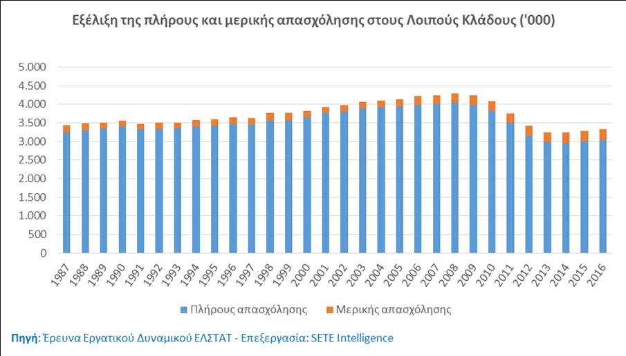 ΑΠΑΣΧΟΛΟΥΜΕΝΟΙ ΠΛΗΡΟΥΣ ΜΕΡΙΚΗΣ ΑΠΑΣΧΟΛΗΣΗΣ ΣΤΟΝ ΤΟΥΡΙΣΜΟ ΚΑΙ ΣΤΟΥΣ ΛΟΙΠΟΥΣ ΚΛΑΔΟΥΣ Η Ελλάδα κατέχει το 7 ο χαμηλότερο ποσοστό μερικής απασχόλησης ανάμεσα στα κράτη μέλη της Ευρωζώνης Παρόμοια είναι