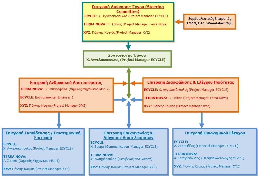 Εικόνα 1: Οργανόγραμμα Διαχείρισης Έργου LIFE INFOCYCLE Κατά τη διάρκεια υλοποίησης του Έργου, οι ενέργειες που υλοποιήθηκαν στο πλαίσιο της Διαχείρισης του Έργου (Δράση Α.