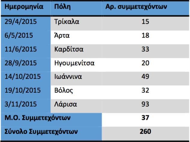 ΠΕΡΙΕΧΟΜΕΝΟ ΕΝΗΜΕΡΩΣΗΣ ΚΑΤΗΓΟΡΙΑ ΜΕΣΟΥ ΕΝΗΜΕΡΩΣΗΣ ΑΡΙΘΜΟΣ ΔΗΜΟΣΙΕΥΜΆΤΩΝ ROADSHOW ΓΕΝΙΚΆ ΗΜΕΡΙΔΕΣ ΕΣΠΕΡΙΔΕΣ ΕΝΤΥΠΑ 8 ΟΝLINE ΜΕΣΑ 98 ΕΝΤΥΠΑ 3 ΤΗΛΕΟΡΑΣΗ 2 ΕΝΤΥΠΑ 6 ΟΝLINE ΜΕΣΑ 61 ΡΑΔΙΟΦΩΝΟ 1 ΤΗΛΕΟΡΑΣΗ 2
