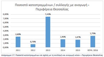 Η αύξηση του επιπέδου συλλογής στην περιφέρεια Ηπείρου οφείλεται κυρίως στους scrap dealer ενώ μικρή αύξηση παρουσιάζεται και στους retailer.