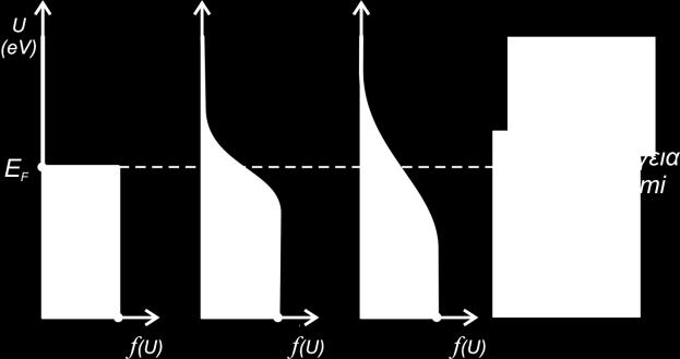 Ελέξγεηα Fermi Καηανομή Fermi-Dirac fu ( ) e 1 UE F kt 1 kt 0.