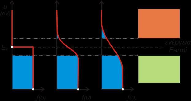 Ελέξγεηα Fermi Καηανομή Fermi-Dirac fu ( ) e 1 UE F kt 1 kt 0.