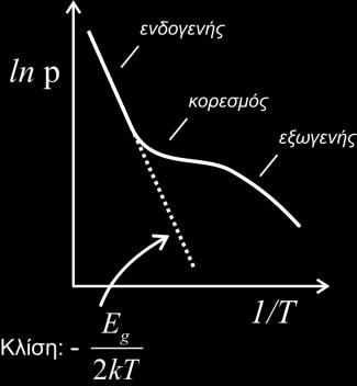- Ηιεθηξηθή αγωγηκόηεηα Επίδξαζε ηεο ζεξκνθξαζίαο Ελδνγελείο Ιζρπξή αύμεζε n, p κε ηελ αύμεζε ηεο