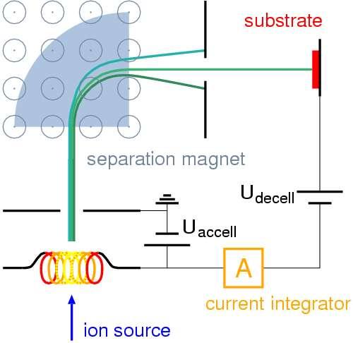 Σξνπνπνίεζε ειεθηξηθώλ ηδηνηήηωλ (Modification of electrical properties ) Εκθύηεπζε ηόληωλ (ion implantation)