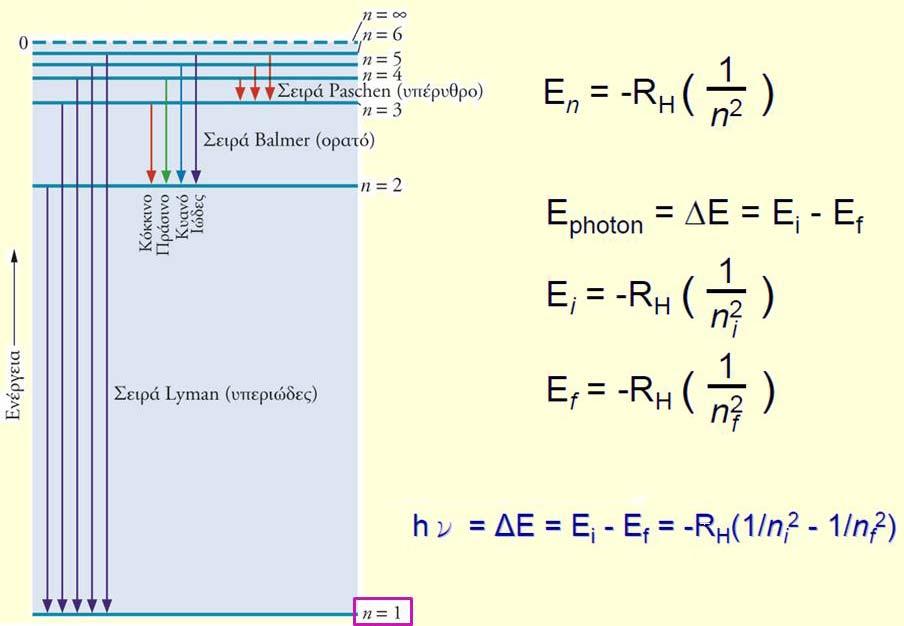 1 λ Balmer (1855) = R H 1 ( n 2 f - n 1 2 i ) Ε = h. v= h. c. R H. (1/n f2 1/n i2 ) ΔE = 2,18 10 18 1 1 ( 2 2 nf ni ) h = 6.