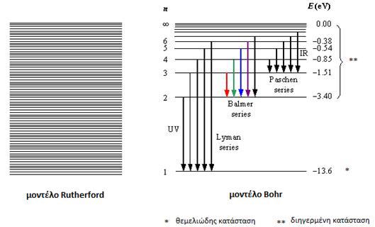 Να σχεδιάσετε το διάγραμμα των ενεργειακών σταθμών του ηλεκτρονίου στο