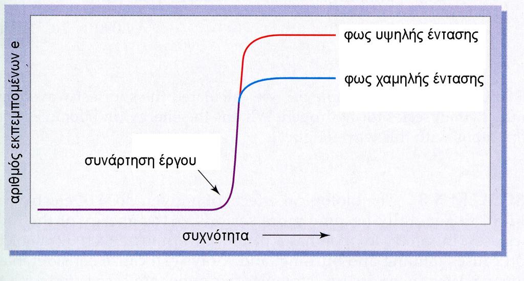 Ε max = ½ m υ 2 =