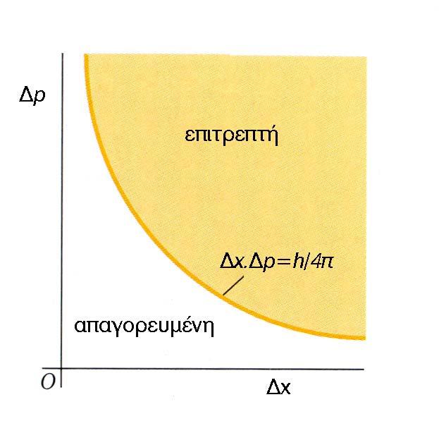 p. x h / 4π Τελικά