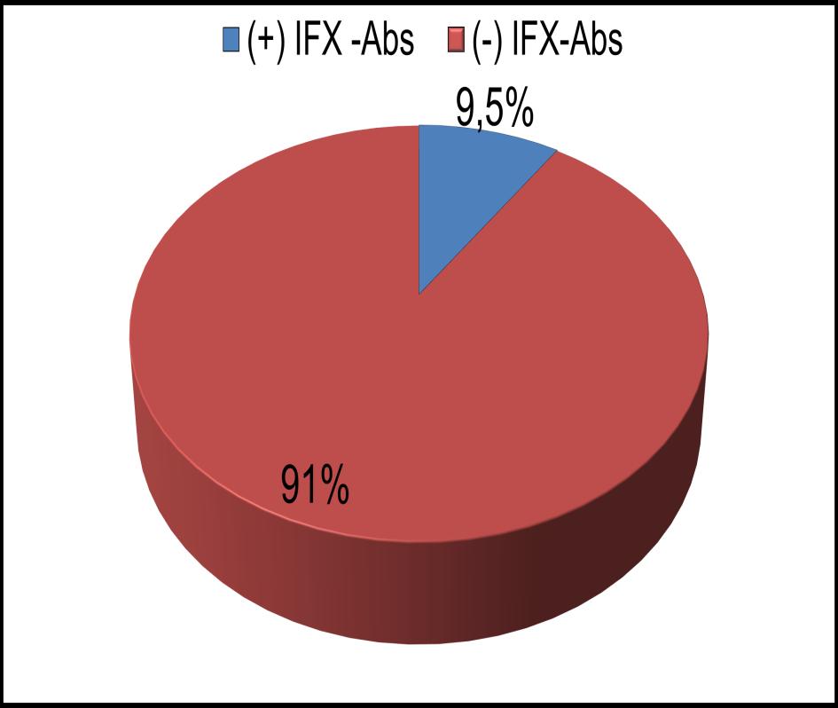 Δπηπνιαζκόο ΙFX-Abs (+) ζην δείγκα (n=74) Δπηπνιαζκόο IFX-Abs ζε αζζελείο κε ΙΦΝΔ ππό ΙFΥ (7